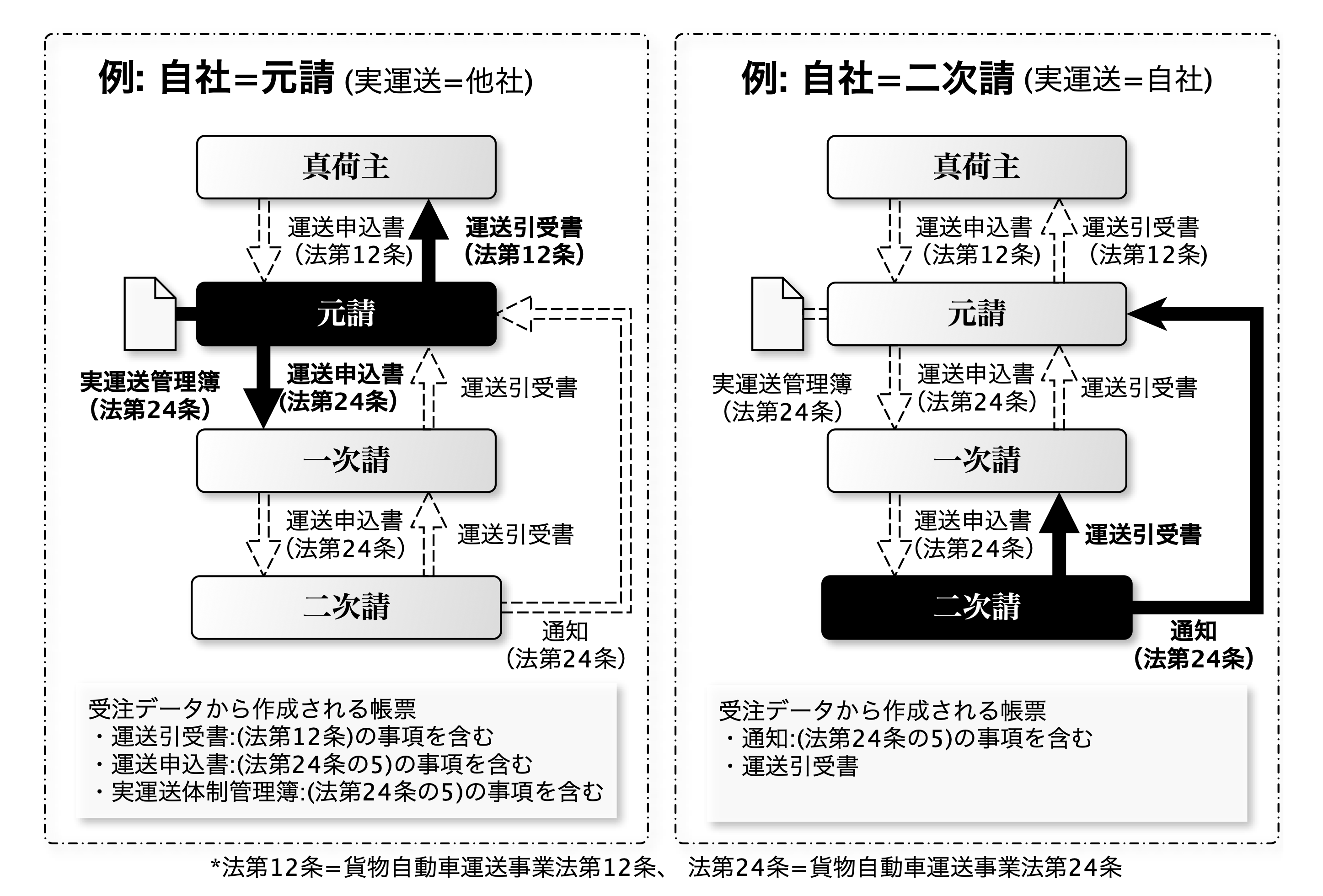 実運送体制管理簿フロー